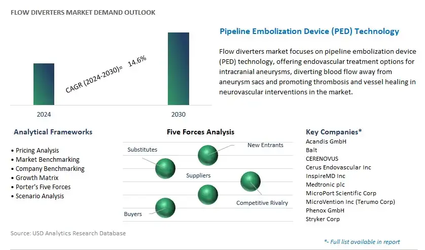 Flow Diverters Industry- Market Size, Share, Trends, Growth Outlook